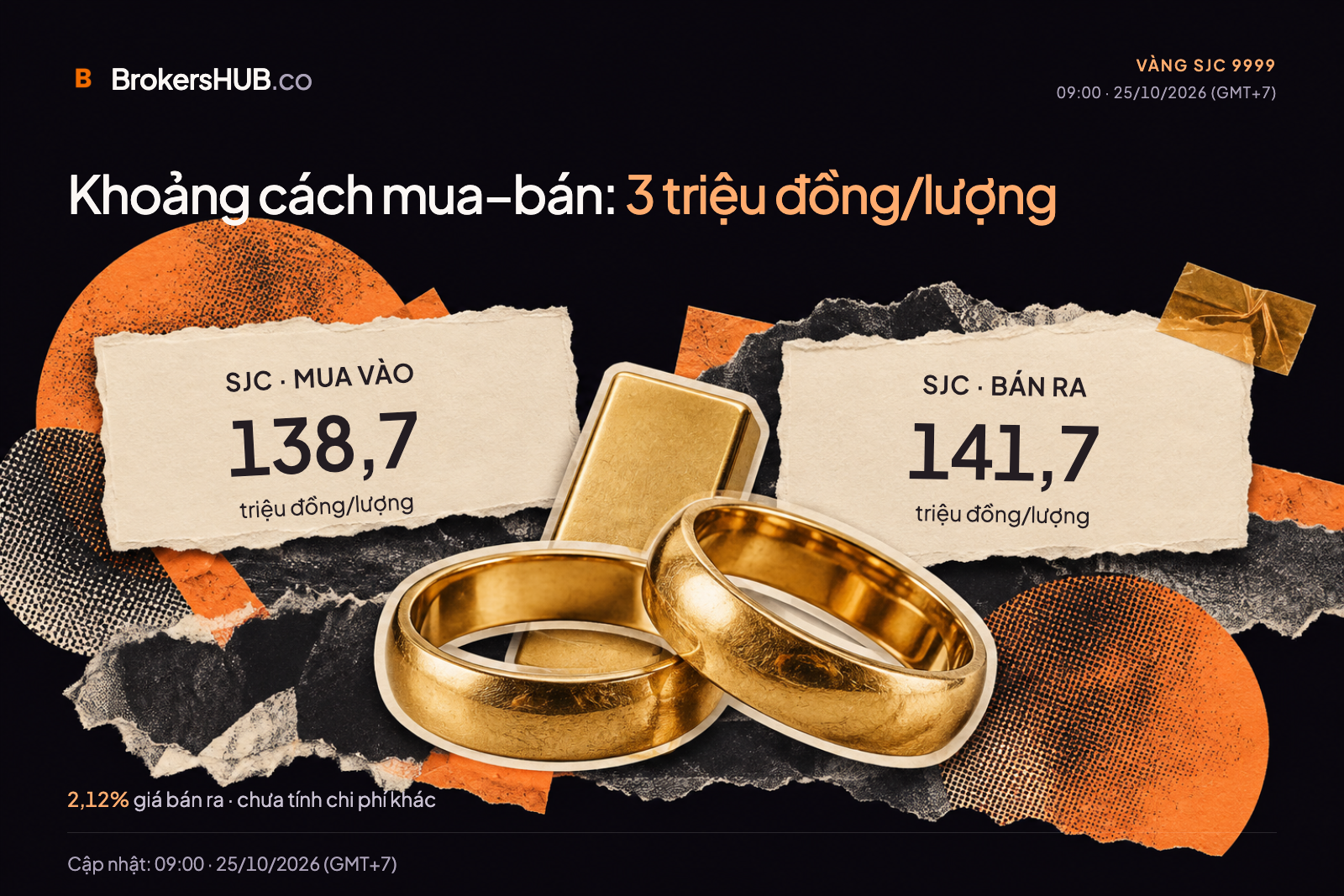 SJC mua vào 138,7, bán ra 141,7 triệu đồng/lượng