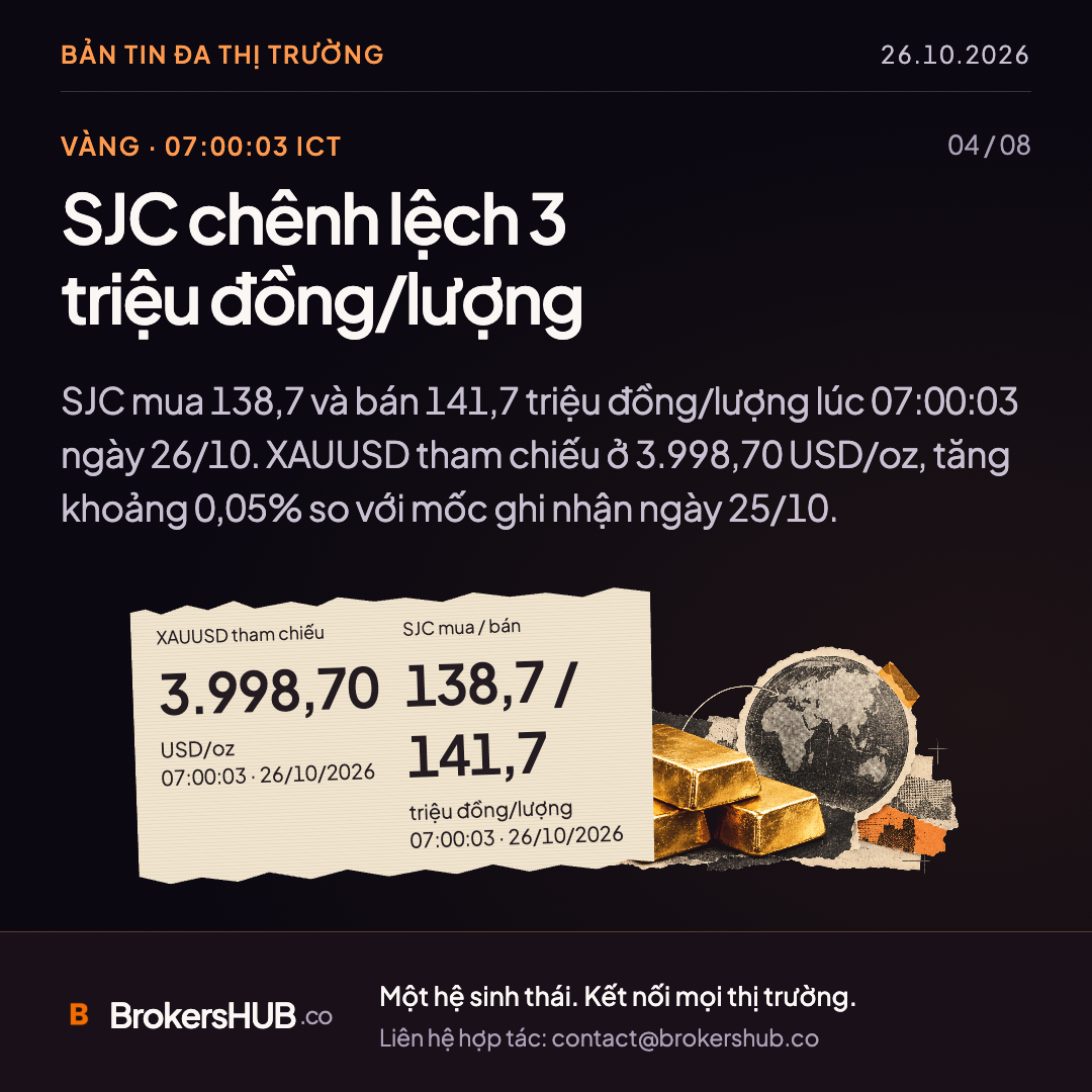 SJC chênh lệch 3 triệu đồng/lượng