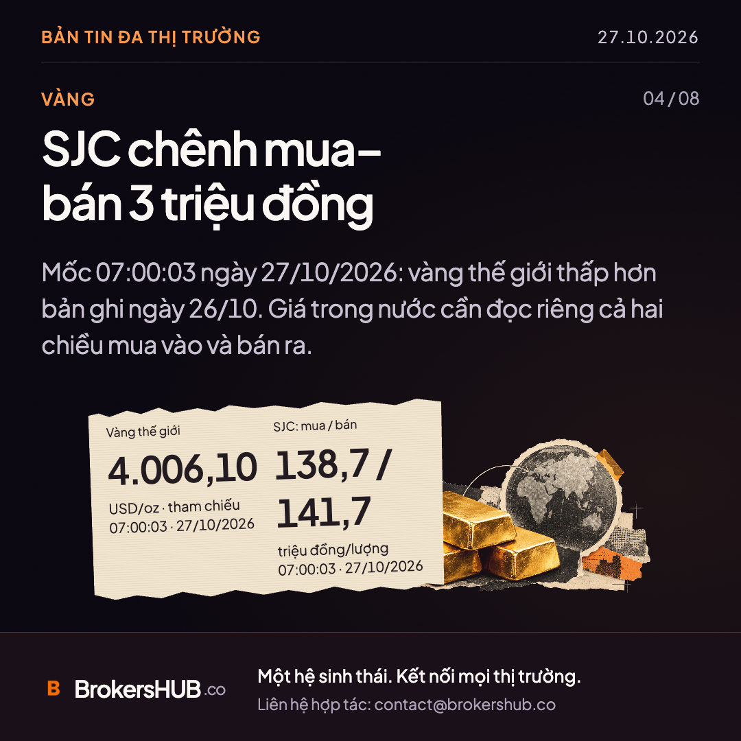 SJC chênh mua–bán 3 triệu đồng