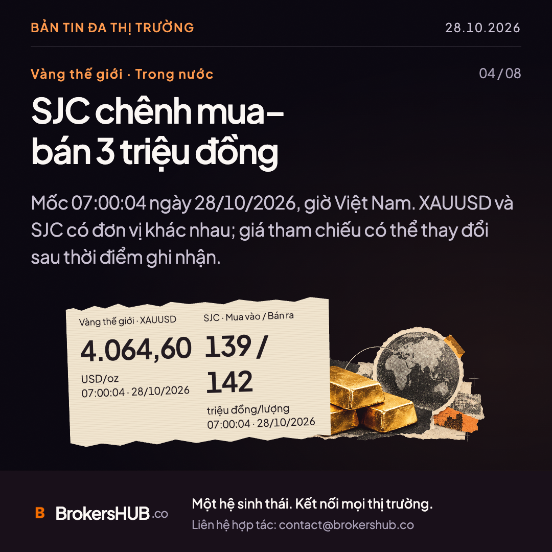 SJC chênh mua–bán 3 triệu đồng